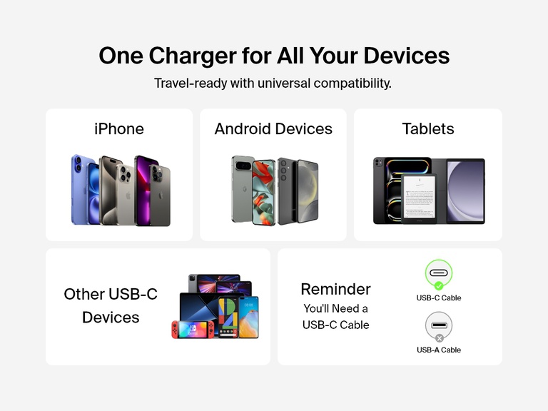 Belkin BoostCharge Compact USB-C Wall Charger 65W offers universal compatibility for iPhone, Android devices, tablets, and other USB-C gadgets, requiring a USB-C cable for optimal use.