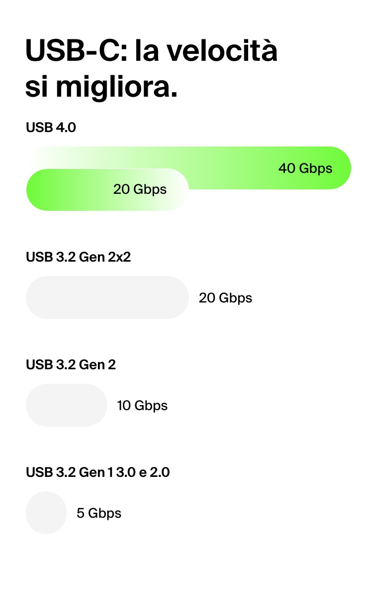 USB-C: la velocità si migliora.