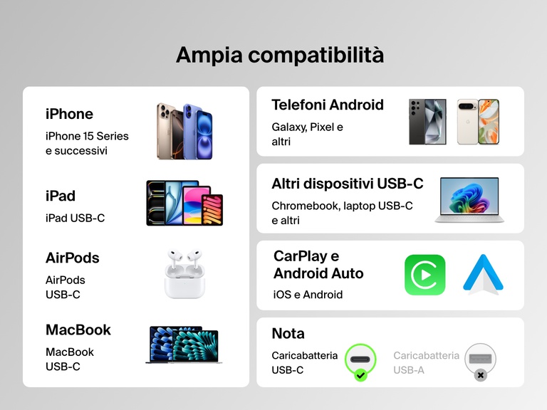 Il cavo da USB-C a USB-C da 240 W Belkin BoostCharge è ampiamente compatibile con iPhone 15 Series e successivi, iPad USB-C, MacBook, dispositivi Android, Chromebook ed AirPods. Supporta inoltre CarPlay e Android Auto.