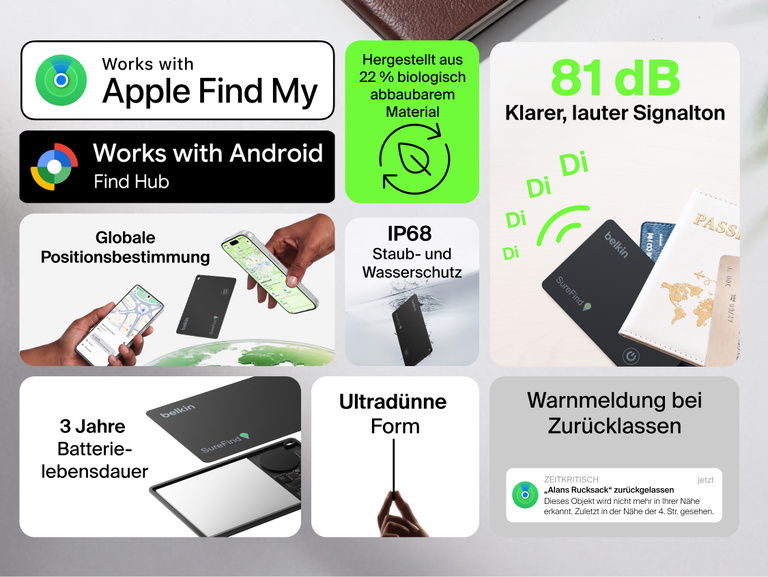 &Uuml;bersicht der Belkin SureFind Karte, die folgende Merkmale hervorhebt: Kompatibilit&auml;t mit Apple &bdquo;Wo ist?&ldquo; und Google &bdquo;Mein Ger&auml;t finden&ldquo;, globale Ortungsfunktion, 81-dB-Signalton, 3 Jahre Batterielebensdauer, Schutzart IP68 und ultraschlankes Design.