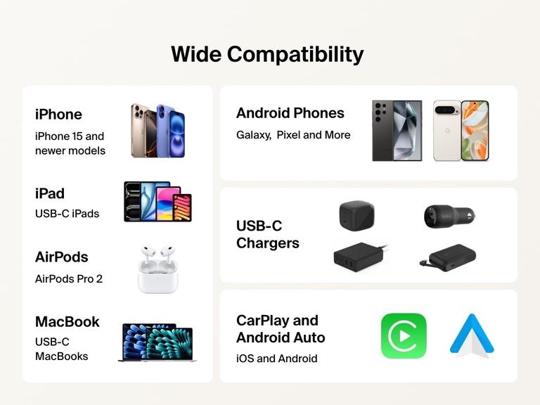 BoostCharge Pro Braided USB-C to USB-C Cable 60W offers wide compatibility with USB-C devices including iPhone 15 and newer, iPads, MacBooks, Android phones, AirPods Pro 2, USB-C chargers, and CarPlay and Android Auto systems.