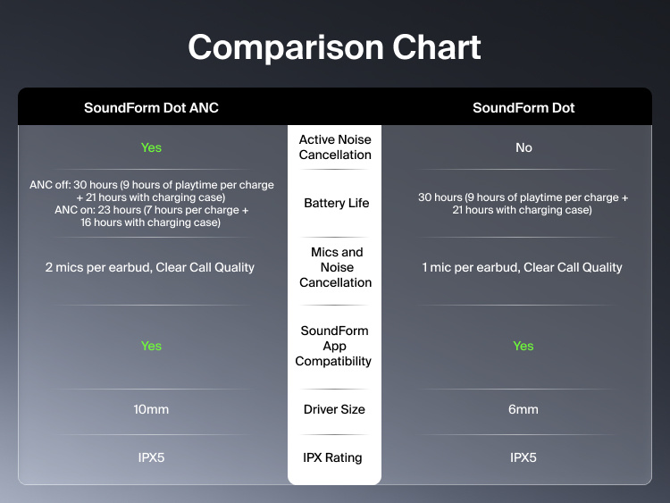 Comparison chart of SoundForm Dot ANC Noise-Cancelling Earbuds against SoundForm Dot, covering active noise cancellation, battery life, microphones, app compatibility, driver size, and IPX rating