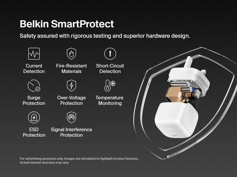 Belkin BoostCharge Compact USB-C Wall Charger 65W features SmartProtect technology with advanced safety measures like surge protection, over-voltage detection, temperature monitoring, and fire-resistant materials.