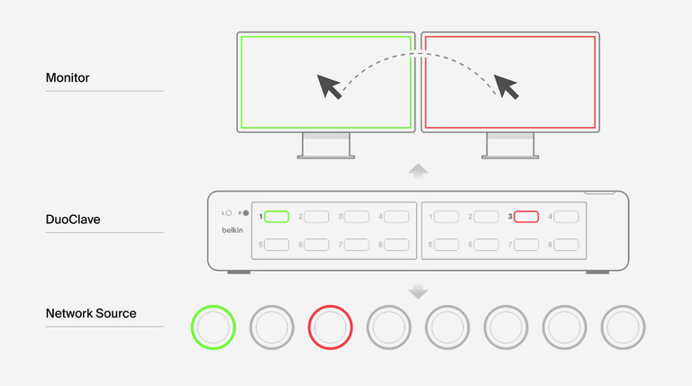 Diagram of the Belkin 8:2 DisplayPort DuoClave Secure KVM with CAC, illustrating secure cursor switching between two monitors and multiple network sources, with green and red indicators showing active connections.