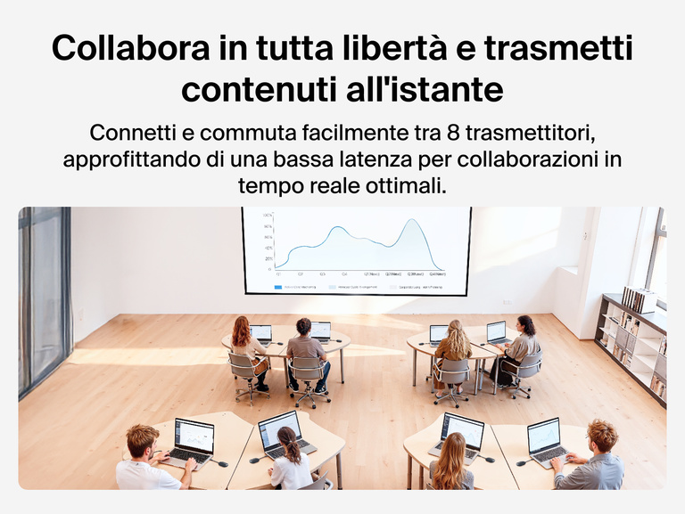 Immagine di un adattatore wireless per display HDMI Belkin ConnectAir utilizzato in una collaborazione multiutente con fino a 8 trasmettitori che trasmettono all'instante verso uno schermo condiviso; il tutto con una latenza bassissima.