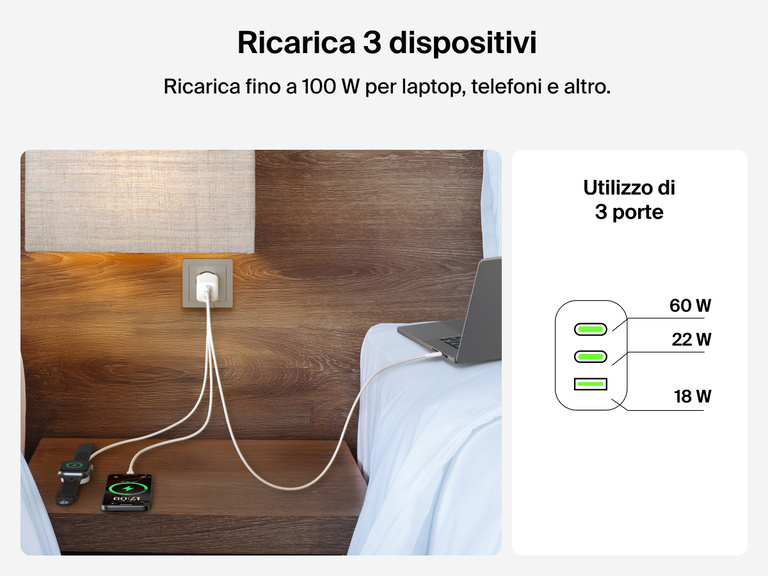 BoostCharge Pro 3-Port GaN Wall Charger 100W charging a laptop, smartphone, and smartwatch at once, with power intelligently distributed at 60W, 22W, and 18W across three ports.