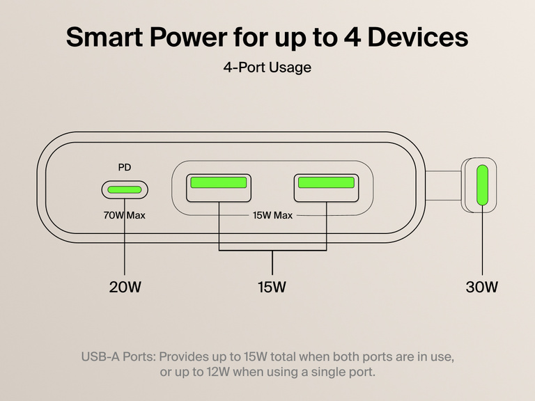 Belkin 2-Outlet Charging Station with USB ports and USB-C cable 70W illustrating smart power distribution for up to 4 devices using all four ports.