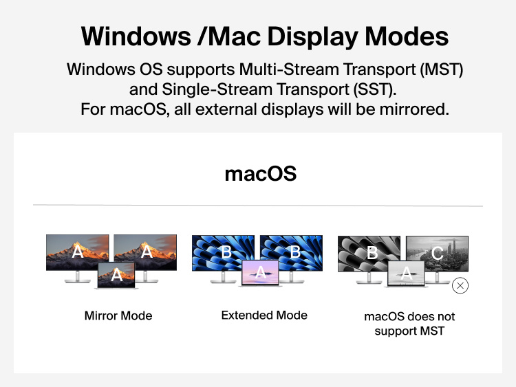 Diagram illustrating macOS display modes supported by the Connect 12-Port Dual Display USB-C Dock, including mirror mode, extended mode, and Multi-Stream Transport across two monitors
