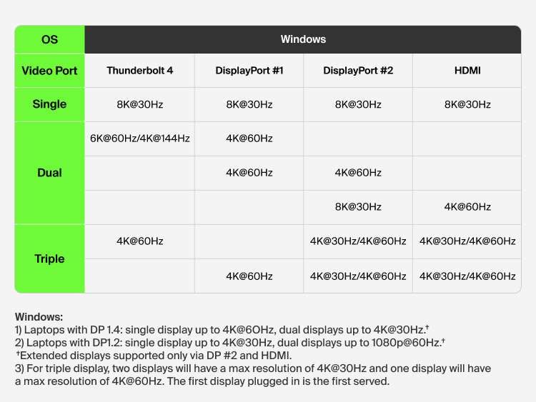 A compatibility chart for Windows showing display resolution support across Thunderbolt 4, DisplayPort, and HDMI for single, dual, and triple monitor setups, including up to 8K and 4K configurations with notes on display limitations.