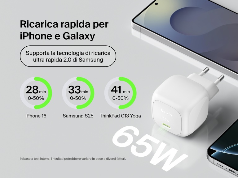 Il caricabatteria da parete USB-C compatto da 65 W BoostCharge di Belkin ricarica rapidamente iPhone 16, Samsung S25 e ThinkPad C13 Yoga, raggiungendo il 50% in meno di 45 minuti, e supporta inoltre la tecnologia di ricarica ultra rapida 2.0 di Samsung.