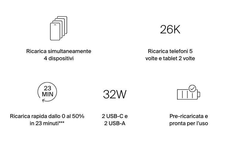 Power bank 26K con 4 porte, USB-C PD, caricabatteria portatile per iPhone, iPad Pro, Galaxy | Belkin