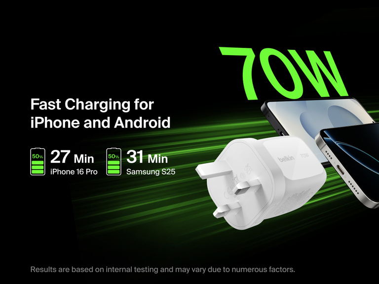 BoostCharge Pro 3-Port GaN Wall Charger 70W delivers ultra-fast charging for iPhone 16 Pro and Samsung S25, reaching 50% in under 31 minutes.