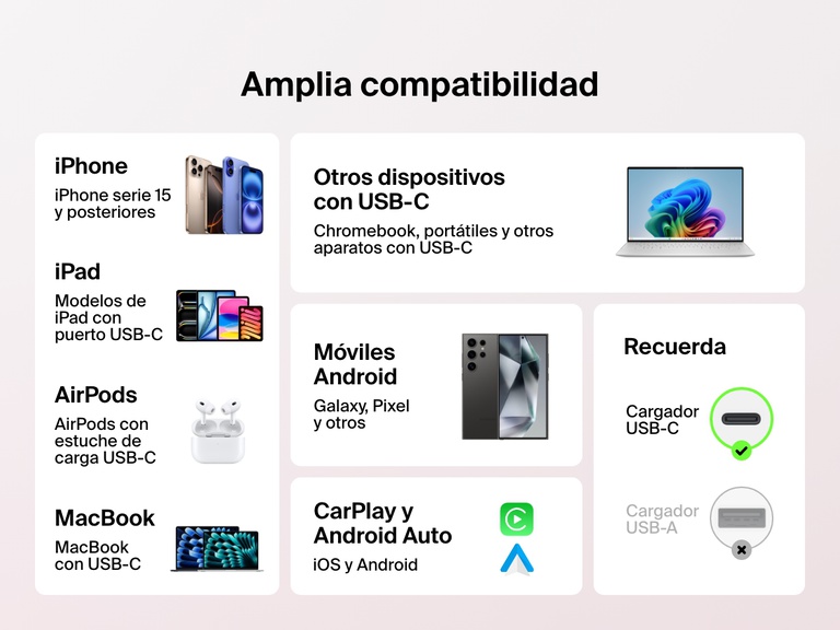 Infografía mostrando la amplia compatibilidad del cable USB-C a USB-C de 60 W Belkin BoostCharge con modelos de iPhone, iPad, MacBook, móviles Android, AirPods, Chromebook y aparatos CarPlay/Android Auto provistos de USB-C.