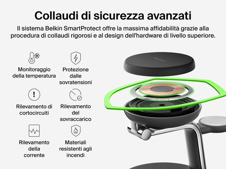 Il dock di ricarica magnetica 3 in 1 con Qi2 da 25 W Belkin UltraCharge Pro è progettato con il sistema di sicurezza avanzato SmartProtect, che include il monitoraggio della temperatura, il rilevamento di cortocircuiti e materiali resistenti agli incendi.