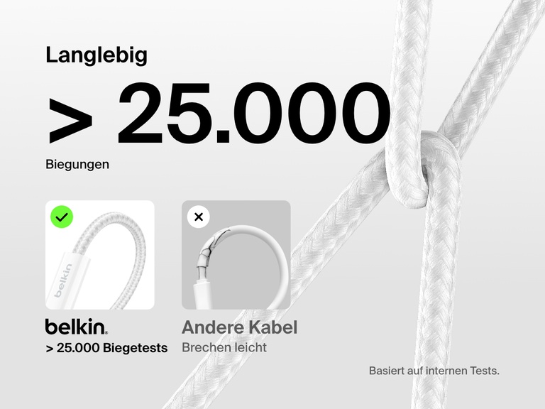 Abbildung, auf der ein BoostCharge USB C auf USB C Kabel 60W mit einer Lebensdauer von mehr als 25.000 Biegungen mit Standardkabeln verglichen wird, wobei die höhere Robustheit und lange Lebensdauer herausgestellt werden.
