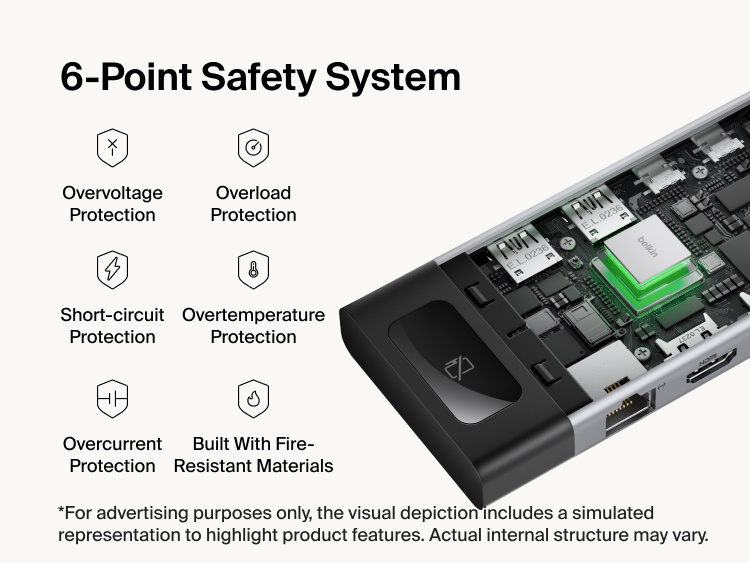 Graphic showing the internal components of a USB-C hub with a highlighted chipset and icons describing a 6-point safety system including overvoltage, overload, overtemperature, short-circuit, and overcurrent protection, plus fire-resistant materials.
