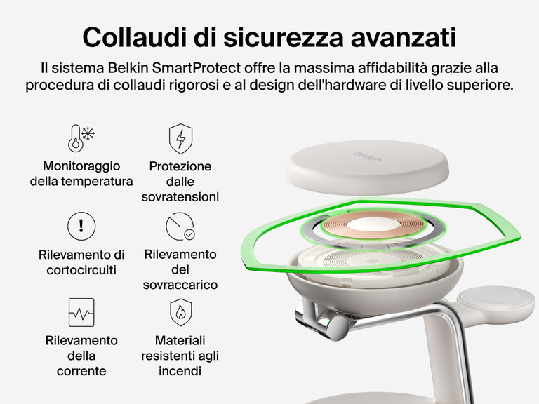Il dock di ricarica magnetica 3 in 1 con Qi2 da 25 W Belkin UltraCharge Pro è progettato con il sistema di sicurezza avanzato SmartProtect, che include il monitoraggio della temperatura, il rilevamento di cortocircuiti e materiali resistenti agli incendi.