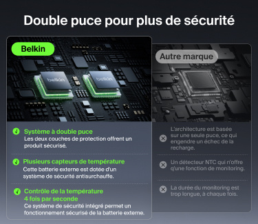 Rechargez vos appareils tout au long de la journ&eacute;e avec nos chargeurs portables