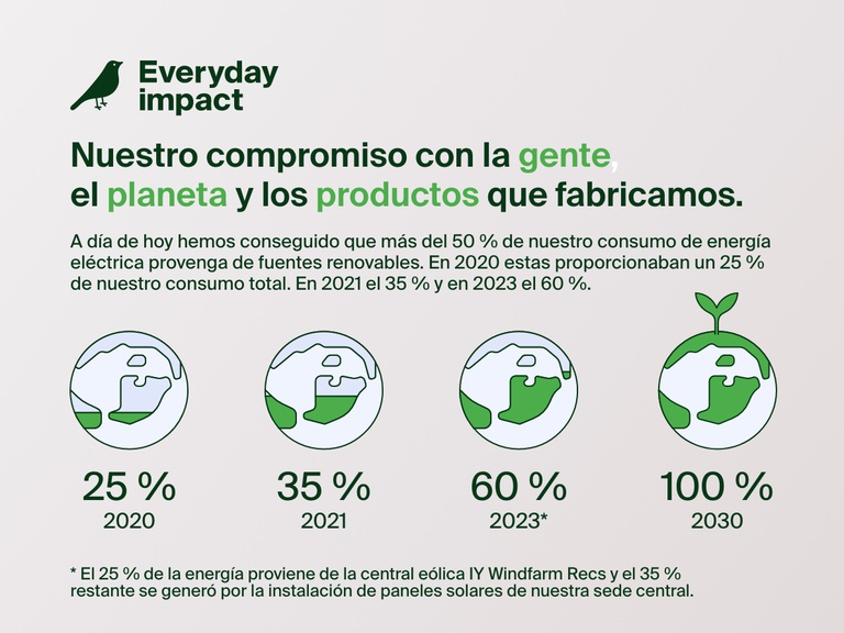 Infografía en la que se resalta el compromiso con la sostenibilidad de Belkin de cara a la gente, el planeta y sus productos. Su objetivo es el lograr en 2030 que todo su consumo eléctrico provenga de fuentes de energía renovables. Hasta el momento ha pasado de un 20 % en 2020 a un 60 % en 2023.