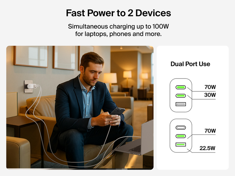 BoostCharge Pro 3-Port GaN Wall Charger 100W charging a laptop and smartphone simultaneously, demonstrating dual-port output of up to 70W and 30W or 22.5W for fast, efficient power.