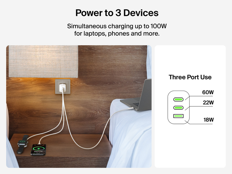 BoostCharge Pro 3-Port GaN Wall Charger 100W charging a laptop, smartphone, and smartwatch at once, with power intelligently distributed at 60W, 22W, and 18W across three ports.