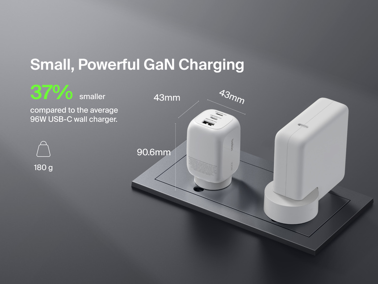 BoostCharge Pro 3-Port GaN Wall Charger 100W shown beside a larger charger, highlighting its compact size—37% smaller than average 96W USB-C chargers—and lightweight 176g design.