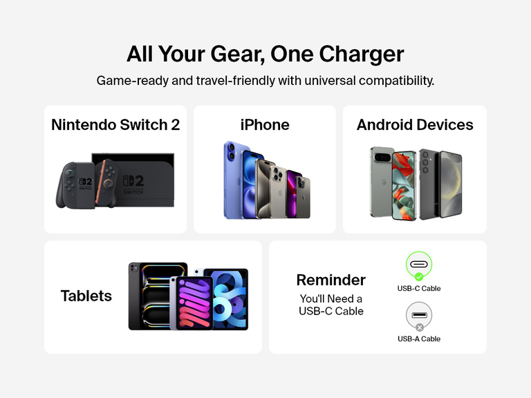 Belkin Gaming Dual USB-C Wall Charger 65W offers universal compatibility for Nintendo Switch 2, iPhone, Android devices, and tablets using a USB-C cable.