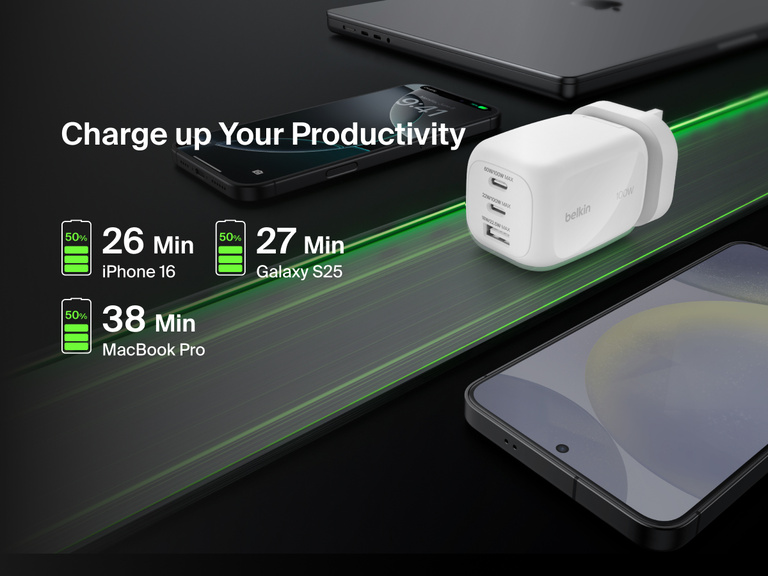 BoostCharge Pro 3-Port GaN Wall Charger 100W delivers ultra-fast charging, powering an iPhone 16 to 50% in 26 minutes, Galaxy S25 in 27 minutes, and MacBook Pro in 38 minutes.