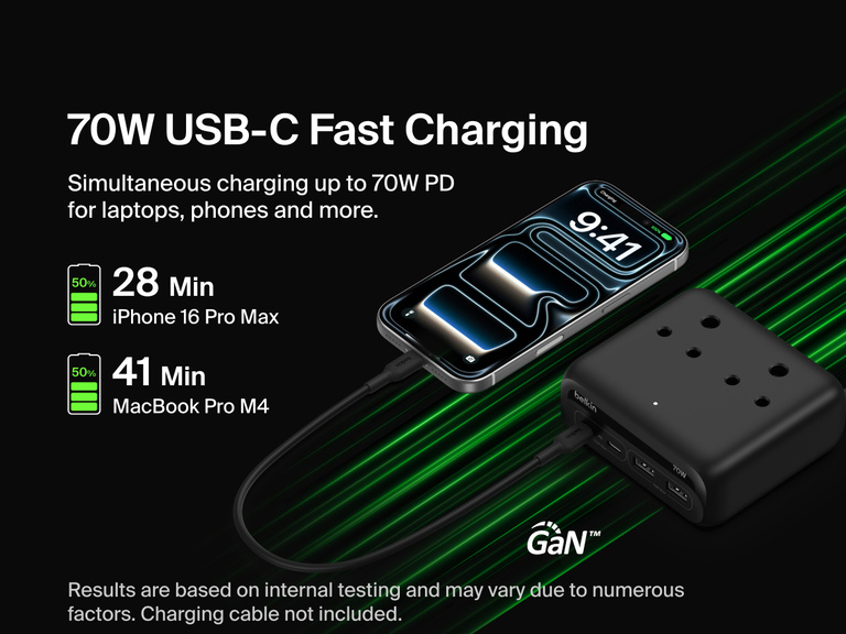Belkin 3-Outlet Charging Station with 2 USB-A and 2 USB-C ports delivers 70W USB-C fast charging, shown powering an iPhone 16 Pro Max to 50% in 28 minutes and a MacBook Pro M4 to 50% in 41 minutes.