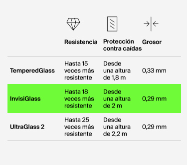 Gráfica comparativa de los protectores de pantalla Belkin: TemperedGlass (hasta 15 veces más resistente, protección contra caídas desde 1,8 m, 0,33 mm de grosor), InvisiGlass (hasta 18 veces más resistente, protección contra caídas desde 1,98 m, 0,29 mm de grosor) y UltraGlass 2 (hasta 25 veces más resistente, protección contra caídas desde 2,2 m, 0,29 mm de grosor).