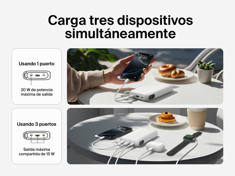 La batería externa 20K con pantalla BoostCharge de Belkin cargando 3 dispositivos simultáneamente, incluyendo un smartphone, unos auriculares inalámbricos y un smartwatch. Suministra 20 W de potencia máxima de salida usando un puerto o 15 W compartidos si se utilizan los tres.