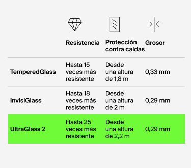 Gráfica comparativa de los protectores de pantalla Belkin: TemperedGlass (hasta 15 veces más resistente, protección contra caídas desde 1,8 m, 0,33 mm de grosor), InvisiGlass (hasta 18 veces más resistente, protección contra caídas desde 1,98 m, 0,29 mm de grosor) y UltraGlass 2 (hasta 25 veces más resistente, protección contra caídas desde 2,2 m, 0,29 mm de grosor).