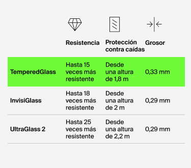 Gráfica comparativa de los protectores de pantalla Belkin: TemperedGlass (hasta 15 veces más resistente, protección contra caídas desde 1,8 m, 0,33 mm de grosor), InvisiGlass (hasta 18 veces más resistente, protección contra caídas desde 1,98 m, 0,29 mm de grosor) y UltraGlass 2 (hasta 25 veces más resistente, protección contra caídas desde 2,2 m, 0,29 mm de grosor).