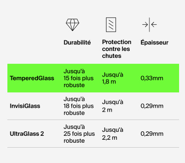 Tableau de comparaison des protections d’écran Belkin : TemperedGlass (jusqu’à 15 fois plus robuste, protection contre les impacts de chutes de 1,8 m, épaisseur de 0,33 mm), InvisiGlass (jusqu’à 18 fois plus robuste, protection contre les impacts de chutes de 2 m, épaisseur de 0,29 mm), et UltraGlass 2 (jusqu’à 25 fois plus robuste, protection contre les impacts de chutes de 2,2 m, épaisseur de 0,29 mm).