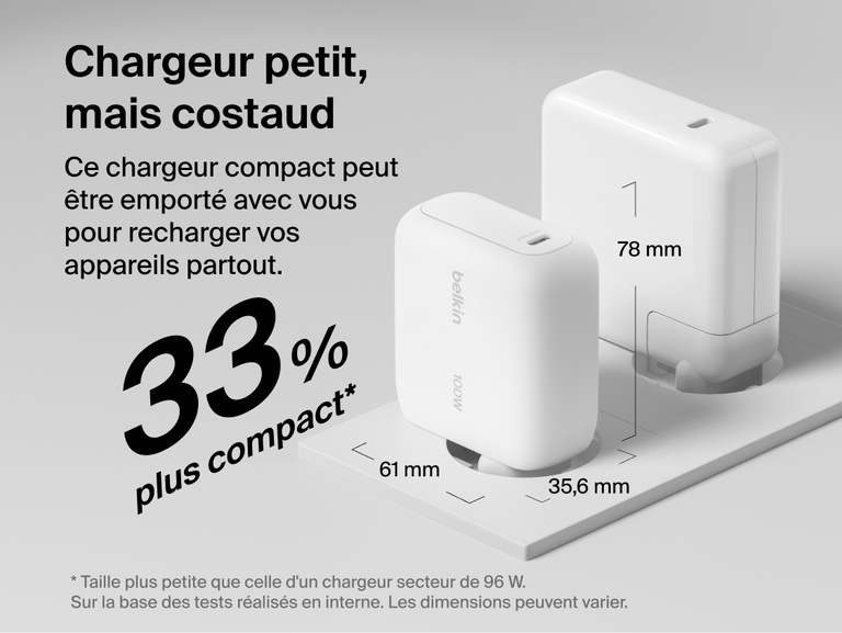BoostCharge USB-C GaN Wall Charger 100W compact size comparison graphic showing a smaller design than a standard 96W charger for portable high-speed charging on the go