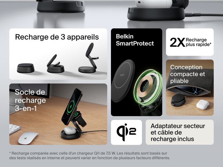 Image d'un socle de recharge 3-en-1 aimanté et compacte Belkin BoostCharge dans différentes configurations, mettant en avant sa conception pliable, la recharge rapide Qi2, le câble inclus et ses fonctions de sécurité SmartProtect.
