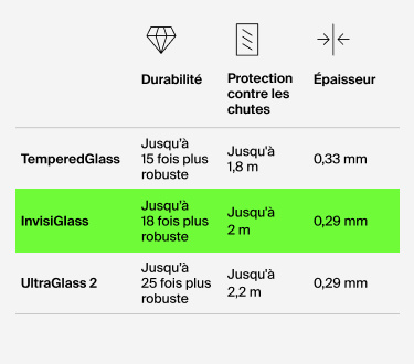 Tableau de comparaison des protections d’écran Belkin : TemperedGlass (jusqu’à 15 fois plus robuste, protection contre les impacts de chutes de 1,8 m, épaisseur de 0,33 mm), InvisiGlass (jusqu’à 18 fois plus robuste, protection contre les impacts de chutes de 2 m, épaisseur de 0,29 mm), et UltraGlass 2 (jusqu’à 25 fois plus robuste, protection contre les impacts de chutes de 2,2 m, épaisseur de 0,29 mm).