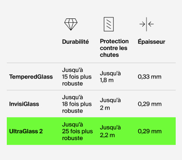 Tableau de comparaison des protections d’écran Belkin : TemperedGlass (jusqu’à 15 fois plus robuste, protection contre les impacts de chutes de 1,8 m, épaisseur de 0,33 mm), InvisiGlass (jusqu’à 18 fois plus robuste, protection contre les impacts de chutes de 2 m, épaisseur de 0,29 mm), et UltraGlass 2 (jusqu’à 25 fois plus robuste, protection contre les impacts de chutes de 2,2 m, épaisseur de 0,29 mm).