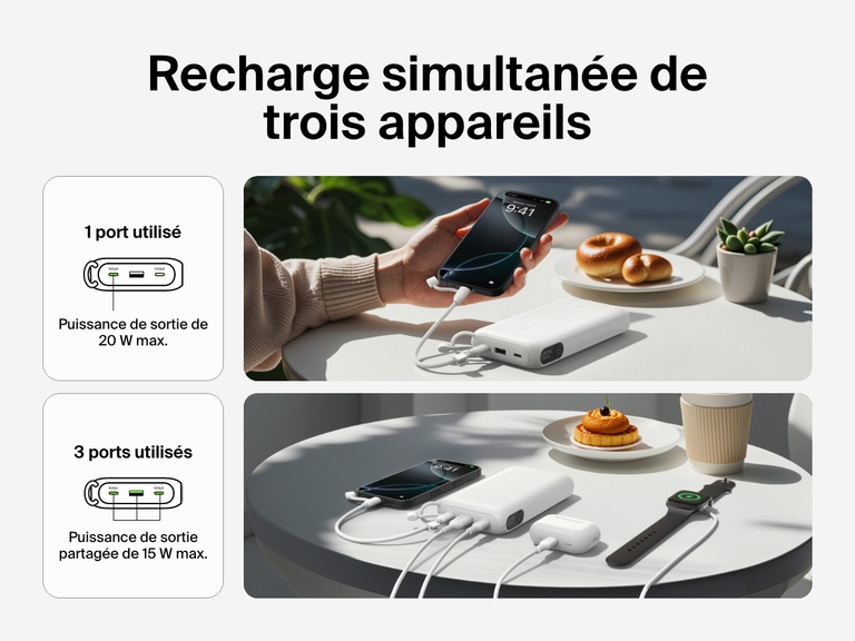 Image d'une batterie externe 20K Belkin BoostCharge avec écran intégré en train de recharger trois appareils simultanément, et notamment un smartphone, des écouteurs sans fil et une montre connectée. Avec une puissance de sortie de 20 W max. par le biais d'un seul port, ou une puissance de sortie de 15 W partagée à travers ses trois ports.