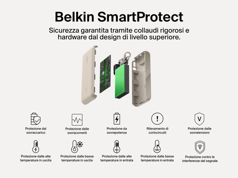 Vista esplosa della power bank 20K con display BoostCharge Belkin, che evidenzia il sistema di sicurezza Belkin SmartProtect con le funzioni di protezione contro surriscaldamento, sovracorrenti, sovratensioni, sovrapotenza, sbalzi di temperatura, cortocircuiti e interferenze del segnale, per garantire una ricarica affidabile e sicura.