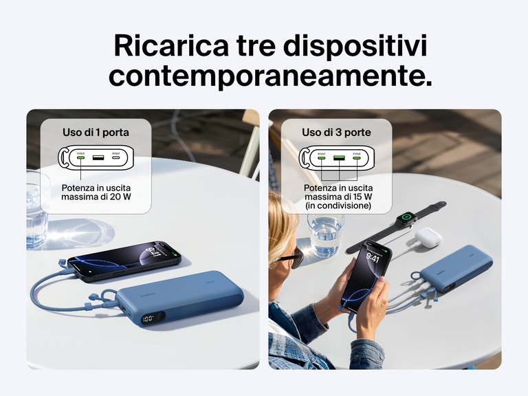 Un'immagine della power bank 20K con display BoostCharge Belkin che ricarica tre dispositivi nello stesso istante (inclusi uno smartphone, auricolari wireless e uno smartwatch) con una potenza totale in uscita di 20 W tramite una singola porta o fino a 15 W utilizzando tre porte.