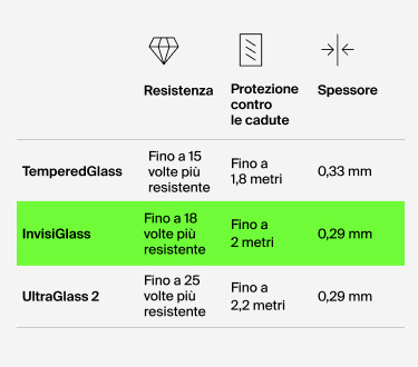 Tabella di confronto dei proteggi schermo Belkin: TemperedGlass (fino a 15 volte più resistente, protezione da caduta fino a 1,8 m, 0,33 mm di spessore), InvisiGlass (fino a 18 volte più resistente, protezione da caduta fino a 2 m, 0,29 mm di spessore) e UltraGlass 2 (fino a 25 volte più resistente, protezione da caduta fino a 2,2 m, 0,29 mm di spessore).