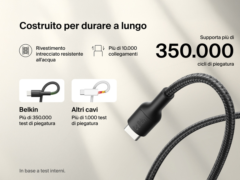 Il cavo da USB-C a USB-C da 60 W Belkin Gaming presenta un design intrecciato resistente all'acqua ed è stato sottoposto a oltre 350.000 cicli di piegatura e più di 10.000 collegamenti per attestarne la qualità e garantire prestazioni a lunga durata con Nintendo Switch 2.