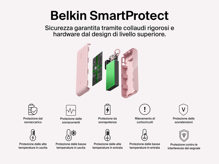 Vista esplosa della power bank 20K con display BoostCharge Belkin, che evidenzia il sistema di sicurezza Belkin SmartProtect con le funzioni di protezione contro surriscaldamento, sovracorrenti, sovratensioni, sovrapotenza, sbalzi di temperatura, cortocircuiti e interferenze del segnale, per garantire una ricarica affidabile e sicura.