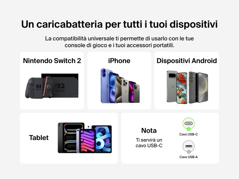 Il doppio caricabatteria da parete USB-C da 65 W Belkin Gaming è compatibile universalmente con Nintendo Switch 2, iPhone, dispositivi Android e tablet grazie al cavo USB-C.