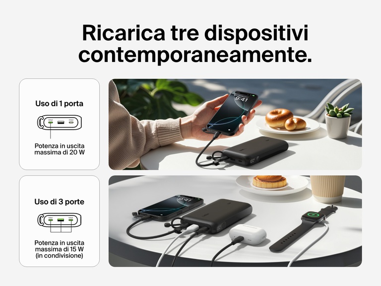 Un'immagine della power bank 20K con display BoostCharge Belkin che ricarica tre dispositivi nello stesso istante (inclusi uno smartphone, auricolari wireless e uno smartwatch) con una potenza totale in uscita di 20 W tramite una singola porta o fino a 15 W utilizzando tre porte.