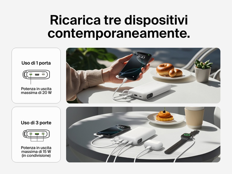 Un'immagine della power bank 20K con display BoostCharge Belkin che ricarica tre dispositivi nello stesso istante (inclusi uno smartphone, auricolari wireless e uno smartwatch) con una potenza totale in uscita di 20 W tramite una singola porta o fino a 15 W utilizzando tre porte.