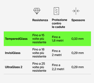 Tabella di confronto dei proteggi schermo Belkin: TemperedGlass (fino a 15 volte più resistente, protezione da caduta fino a 1,8 m, 0,33 mm di spessore), InvisiGlass (fino a 18 volte più resistente, protezione da caduta fino a 2 m, 0,29 mm di spessore) e UltraGlass 2 (fino a 25 volte più resistente, protezione da caduta fino a 2,2 m, 0,29 mm di spessore).