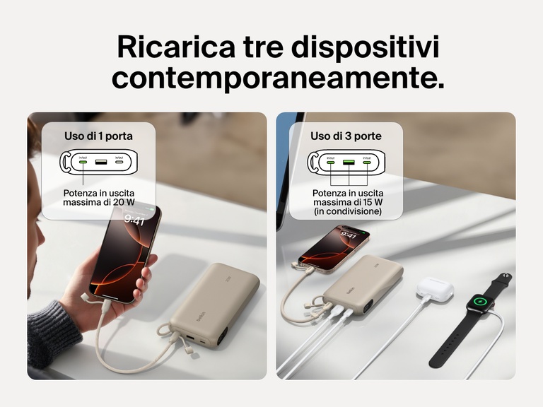 Un'immagine della power bank 20K con display BoostCharge Belkin che ricarica tre dispositivi nello stesso istante (inclusi uno smartphone, auricolari wireless e uno smartwatch) con una potenza totale in uscita di 20 W tramite una singola porta o fino a 15 W utilizzando tre porte.