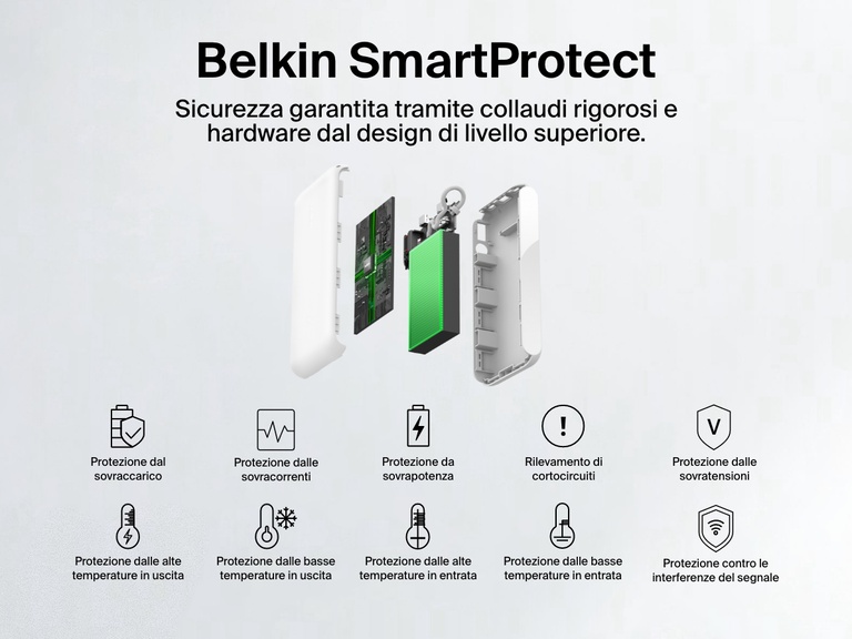 Vista esplosa della power bank 20K con display BoostCharge Belkin, che evidenzia il sistema di sicurezza Belkin SmartProtect con le funzioni di protezione contro surriscaldamento, sovracorrenti, sovratensioni, sovrapotenza, sbalzi di temperatura, cortocircuiti e interferenze del segnale, per garantire una ricarica affidabile e sicura.